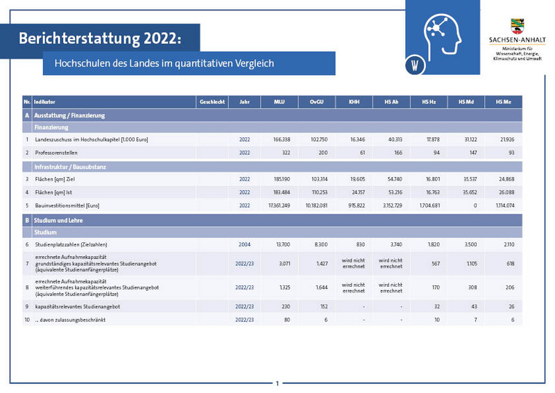 Berichterstattung 2022: Hochschulen des Landes im quantitativen Vergleich