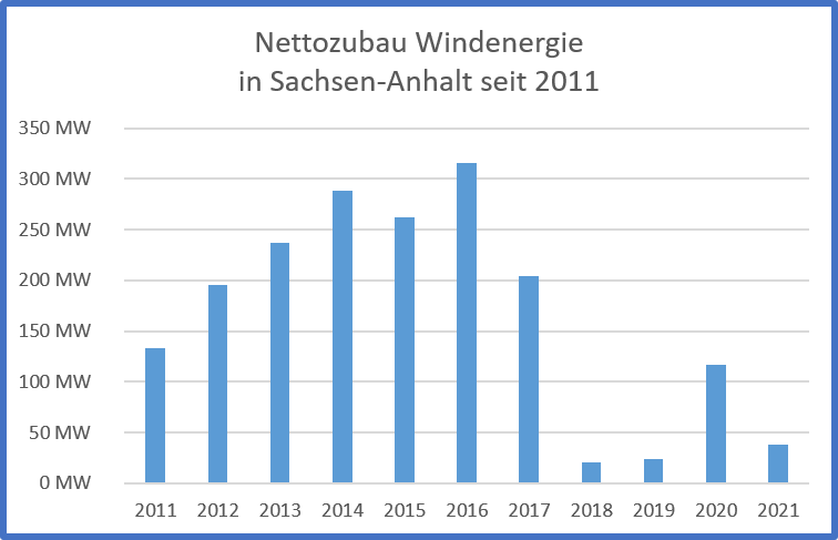 Abbildung: Nettozubau Windenergie in Sachsen-Anhalt seit 2011 