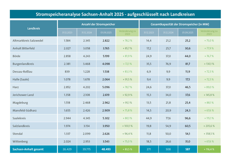 Anlagen in Betrieb - aufgeschlüsselt nach Landkreisen