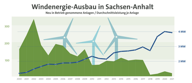 Windenergie-Ausbau in Sachsen-Anhalt von 2000 bis 2021