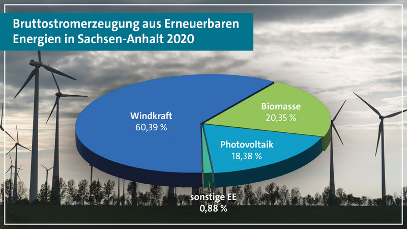 Bruttostromerzeugung aus Erneuerbaren Energien in Sachsen-Anhalt 2020