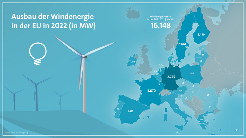 usbau der Windenergie in der EU in 2022