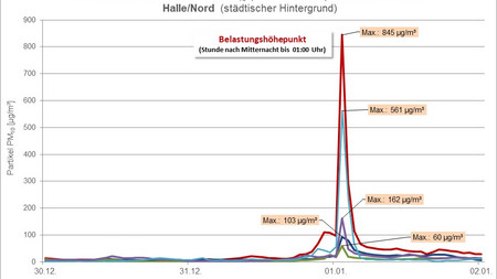 Ein-Stunden-Mittelwerte für Feinstaub PM10 an der Messstation Halle/Nord