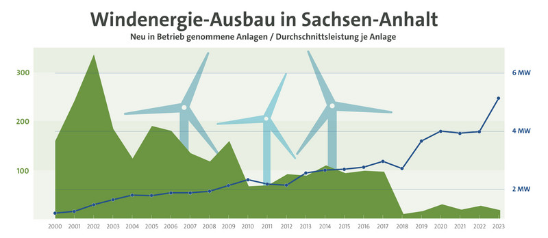 Windenergie-Ausbau in Sachsen-Anhalt von 2000 bis 2023